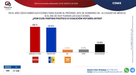 Se Estrecha La Ventaja De Morena En La Ciudad De México