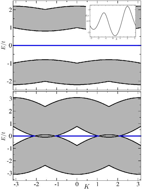 Upper Panel Spectrum Of Hamiltonian 1 With J T 1 10 δ T 1 2 And Download Scientific