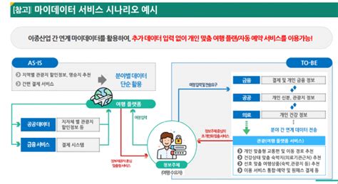 마이데이터 전 분야 가로지르는 표준화가 중요