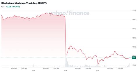 blackstone mortgage trust  bxmt stock price news quote