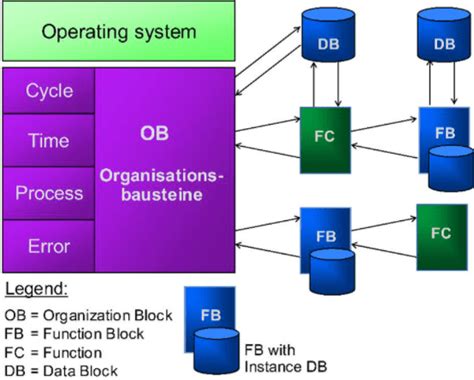 Simatic Manager 03 Overview Dreamascse