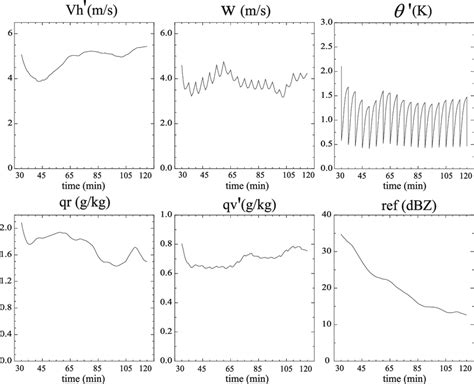 The RMS errors of analyses (at 5-min intervals) and of forecasts every ...
