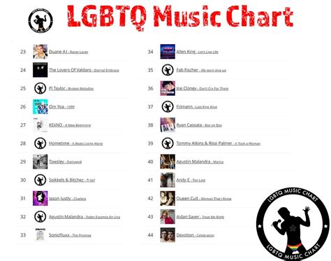 LGBTQ Music Chart Week 07 2022 LGBTQ Music Chart