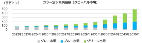 世界主要地域の水素社会政策からグローバル水素市場の展望を調査 アックスタイムズ株式会社のプレスリリース