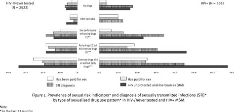 Table 1 From Substance Use In Sexual Context Among Spanish Resident Men Who Have Sex With Men