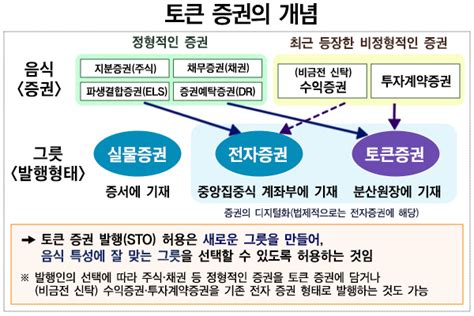 ‘토큰 증권 발행sto 허용됐지만 유통까지는 시간 걸릴 듯