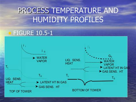 humidification fundamentals