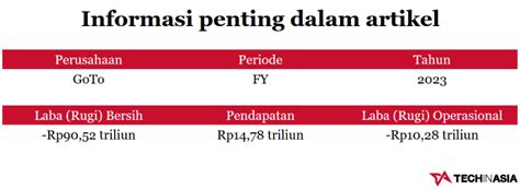 Kinerja Goto Rugi Bersih Bengkak Tapi Pendapatan Naik