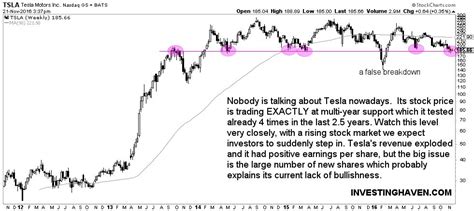 Investors Should Pay Attention As Tesla's Current Share Price Is