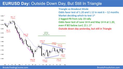 Emini Minor Reversal Down To Below And The March Highintraday