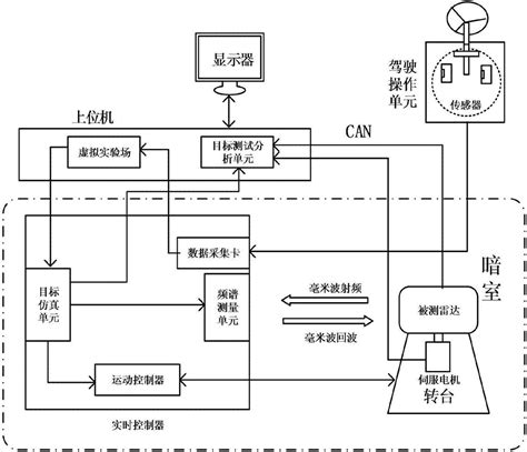 一种车载雷达在环实时仿真测试系统及其方法与流程