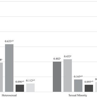 Marginal Probabilities For Opposing Same Sex Marriage By Sexuality And