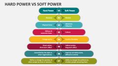 Hard Power Vs Soft Power Powerpoint And Google Slides Template Ppt Slides