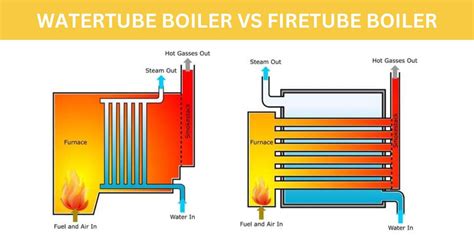 Difference Between Fire Tube And Water Tube Boiler