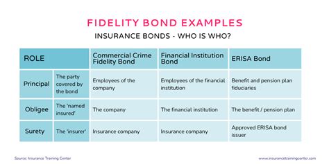 What Is An Insurance Bond Insurance Training Center