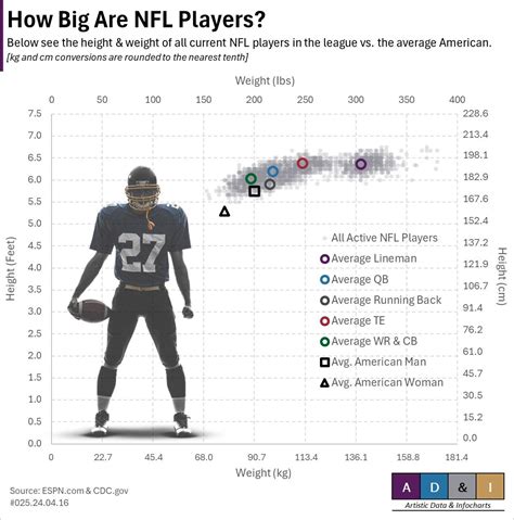 Comparing An Average Adult With The Average Nfl Athlete Digg