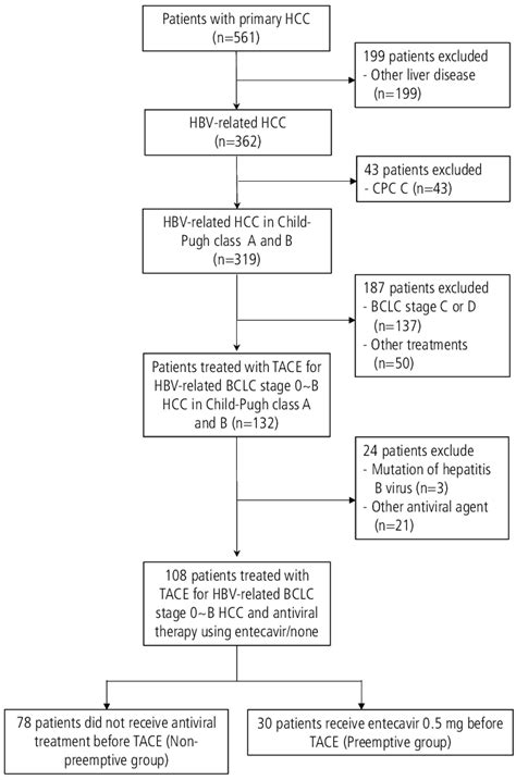 Flow Diagram Of Patient Enrollment Hcc Hepatocellular Carcinoma Cpc