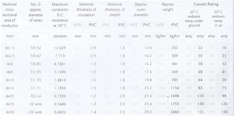 How To Convert Cables Diametercross Sectional Area Mm And Mm2 To