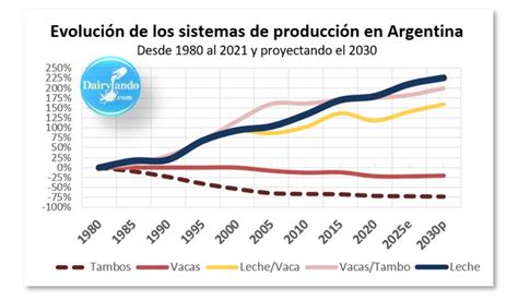 Evoluci N De Los Sistemas De Producci N En Argentina Dairylando