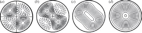 Streamlines Of The Transverse Flow For Different Values Of The