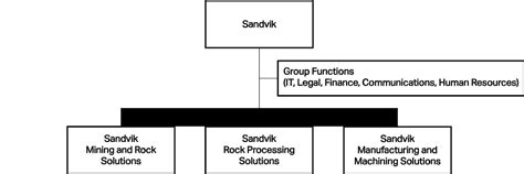 sandvik group srp