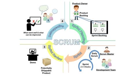 All You Need To Know About Scrum Master Course