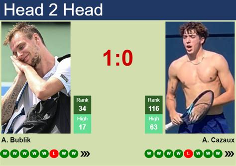H2H, prediction of Alexander Bublik vs Arthur Cazaux in Gstaad with ...