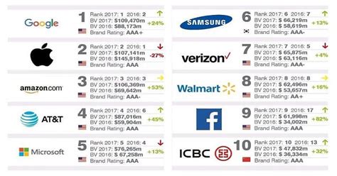 brand finance global  google  vetta seconda apple lifetrends