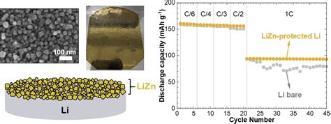 High Performance Lithium Metal Anode With A Nanolayer Of Lizn Alloy For