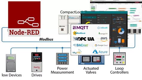 Node Red Na Automa O Industrial Desvendando Seu Potencial