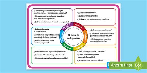 P Ster El Ciclo De Indagaci N Pep Pyp Teacher Made