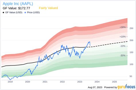 Is Apple (AAPL) Fairly Valued? An In-Depth Valuation Analysis