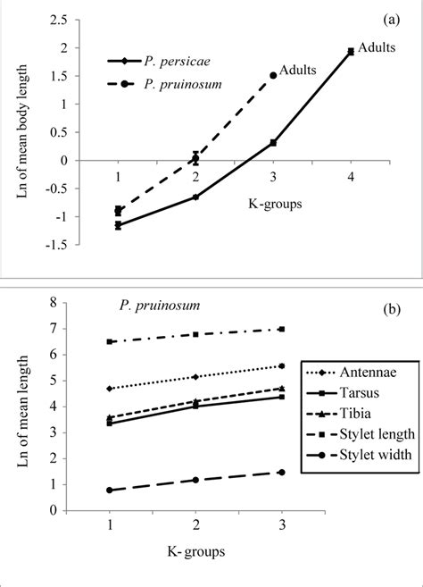 Natural Logarithm Of A P Persicae Mean Body Length Mm Y 245