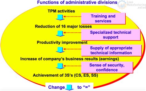 strengthening  administrative division functions  makigami