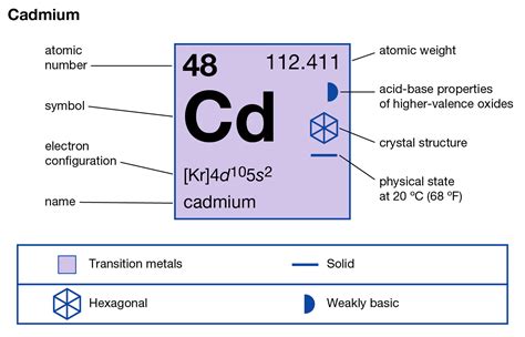 Cadmium Valence Electrons Dot Diagram Archives - Dynamic Periodic Table ...