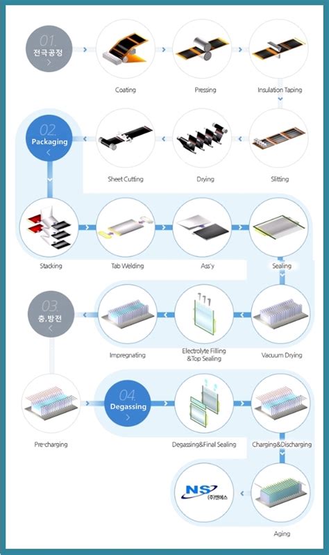 엔에스 2차전지 제조공정 장비주조립공정 디게싱 네이버 블로그