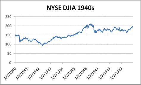 stock market history graph: Stock Market History Graph - from 1928 to 2008.