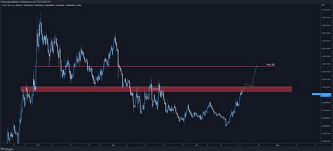 Trader Koala On Twitter DYDX Really Looks Good Against The BTC