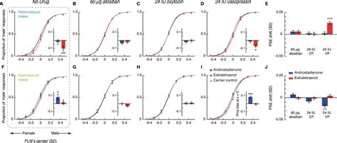 Figures And Data In Oxytocin Modulates Human Chemosensory Decoding Of Sex In A Dose Dependent