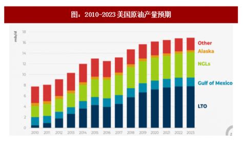 2018年全球石油行业市场现状及需求增长趋势分析（图） 观研报告网