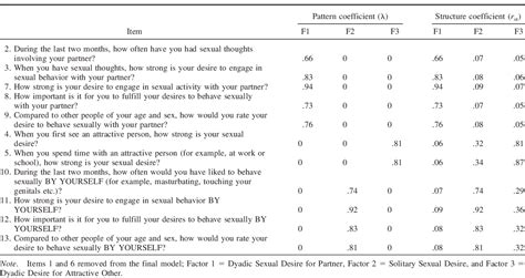 Table 3 From Validation Of The Sexual Desire Inventory For Lesbian Gay Bisexual Trans And