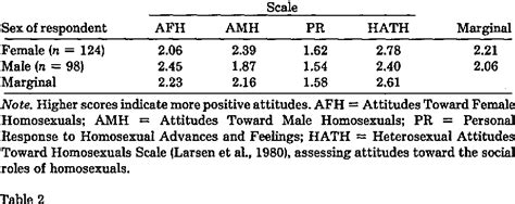 Table From Sex Differences In Heterosexuals Attitudes Toward Homosexuals It Depends Upon