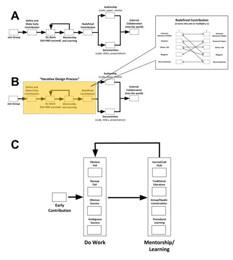 Example of the open mentorship model. A: basic layout of the model, B ...