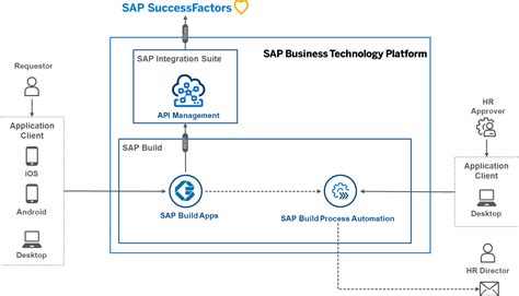 Extend SAP SuccessFactors With SAP Build SAP Community