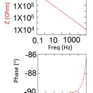 Impedance and phase angle variation as a function of frequency for a ...