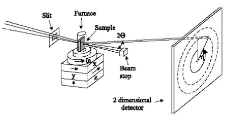 Schematic Layout Of The Experimental X Ray Diffraction Set Up A