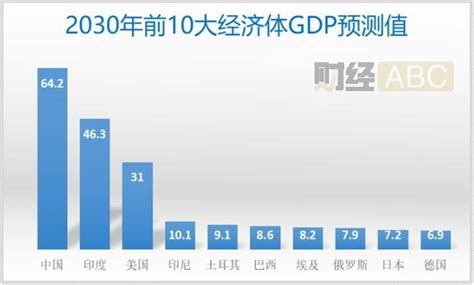 渣打預測：2030年全球top 10大變化！中國gdp趕超美國成最大經濟體？ 每日頭條