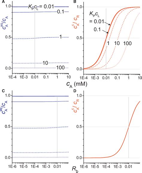 Figure From How Membrane Partitioning Modulates Receptor Activation