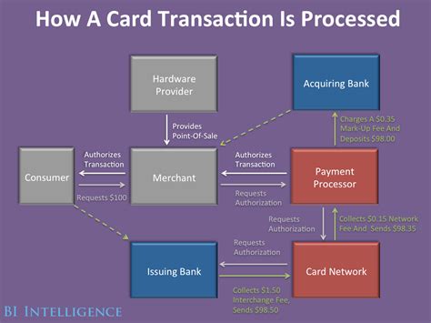 Bloated Complex Credit Card Ecosystem Startups Struggle Business Insider