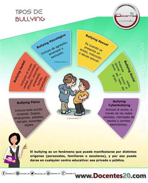 Mapa Mental De Bullying Librain